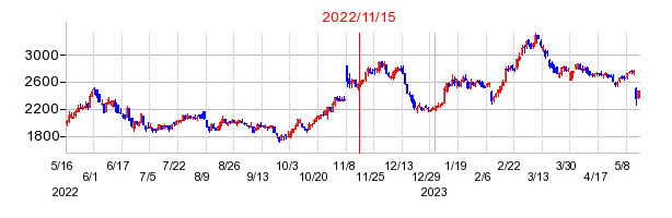 2022年11月15日 15:03前後のの株価チャート